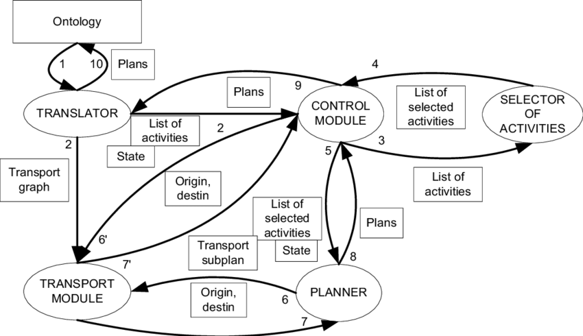 Architectural planning