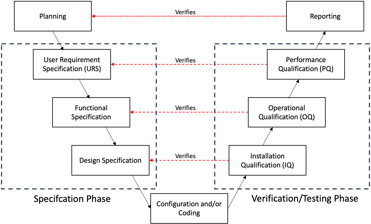 System validation and testing